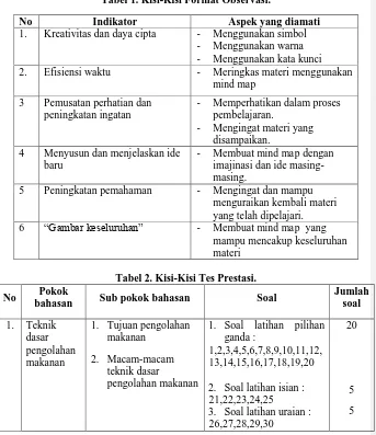 Tabel 1. Kisi-Kisi Format Observasi. 