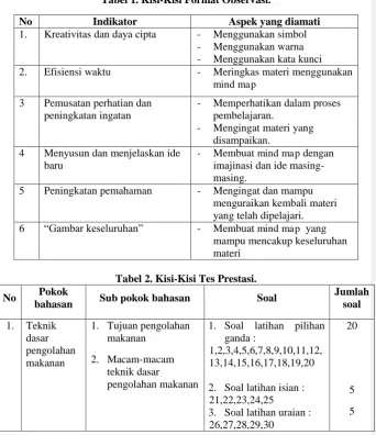 Tabel 1. Kisi-Kisi Format Observasi. 
