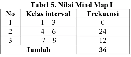Tabel 5. Nilai Mind MapKelas interval  I Frekuensi 