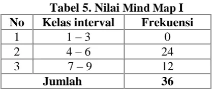 Tabel 5. Nilai Mind MapKelas interval  I Frekuensi 