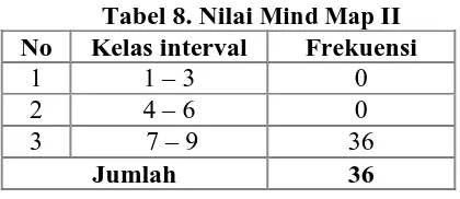 Tabel 8. Nilai Mind MapKelas interval  II Frekuensi 