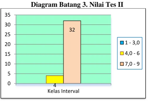Tabel 9. Nilai Tes II Frekuensi 0 