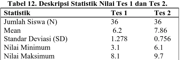 Tabel 12. Deskripsi Statistik Nilai Tes 1 dan Tes 2. Tes 1  36  