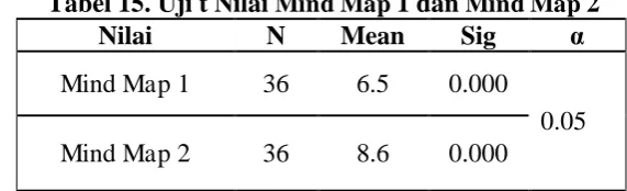 Tabel 14. Uji t Nilai Tes 1 dan Tes 2 