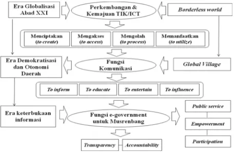Gambar 2. Model Perkembangan dan Pemanfaatan TIK dalam Electronic Government (e-Gov) untuk MusrenbangSumber: Sulaiman (2012)