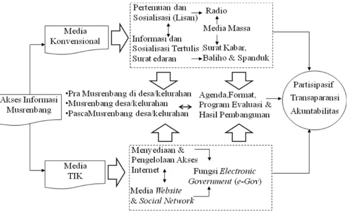 Gambar 1. Model Akses Media Informasi Musernbang