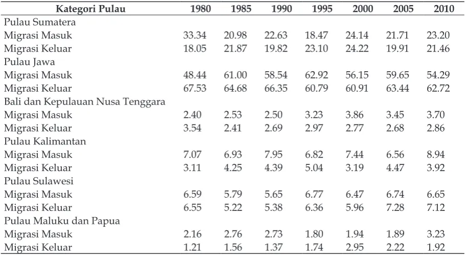 Tabel 1Persentase Migrasi Risen (Migrasi Masuk dan Migrasi Keluar) berdasarkan Pulau di 