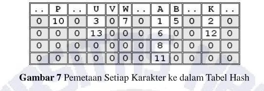 Gambar 7 Pemetaan Setiap Karakter ke dalam Tabel Hash