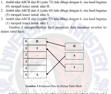 Gambar 1 Pemetaan Data ke Dalam Tabel Hash