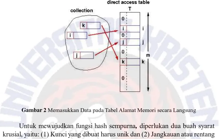 Gambar 2 Memasukkan Data pada Tabel Alamat Memori secara Langsung