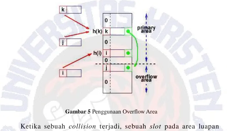 Gambar 5 Penggunaan Overflow Area
