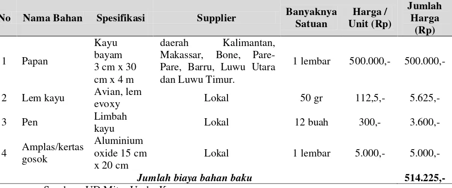 Tabel 1. Bahan baku yang digunakan dalam memproduksi 1 unit pintu pada UD Mitra Usaha Kayu 