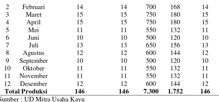 Tabel 4. Biaya Pemesanan Bahan Baku pada UD Mitra Usaha Kayu 