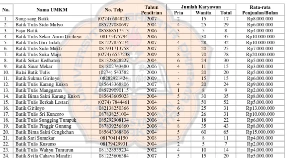 Tabel 4.1 Profil UMKM Batik Tulis di Giriloyo, Wukirsari, Imogiri, Bantul