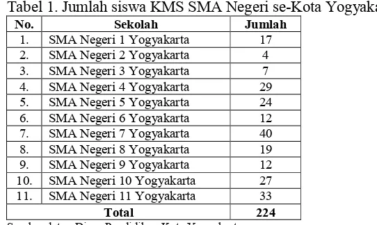 Tabel 1. Jumlah siswa KMS SMA Negeri se-Kota Yogyakarta