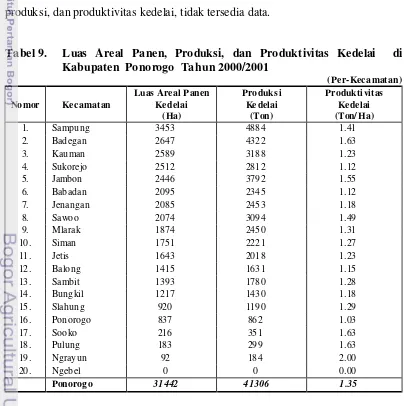 Tabel 9.  Luas Areal Panen, Produksi, dan Produktivitas Kedelai  di  