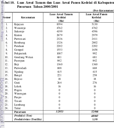 Tabel 10.  Luas Areal Tanam dan Luas Areal Panen Kedelai di Kabupaten 