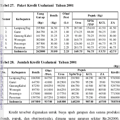 Tabel 27. Paket Kredit Usahatani  Tahun 2001 