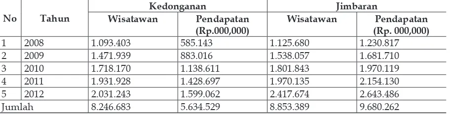 Tabel 4 Peningkatan Jumlah Kunjungan Wisatawan dan Pendapatan di Lokasi Penelitain, 2008-2012