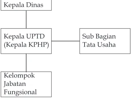 Gambar 2Struktur Organisasi KPHP Model Kerinci