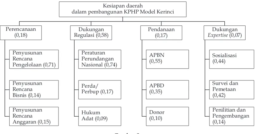 Gambar 3  Struktur Hirarki Kesiapan Daerah dalam Pembangunan KPHP Model Kerinci
