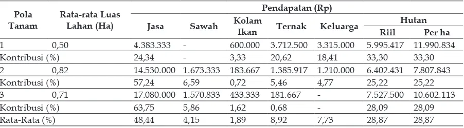 Tabel 4 Kontribusi Pendapatan dari Berbagai Usaha di Desa Ciomas
