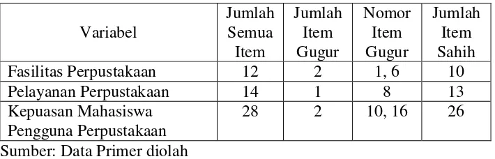 Tabel 6. Hasil Uji Validitas Instrumen 