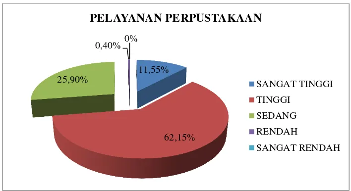 Gambar 3. Diagram Kategorisasi Pelayanan Perpustakaan 