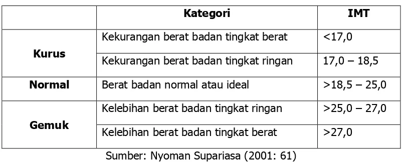 Tabel 2. Kategori Ambang Batas IMT untuk Indonesia  
