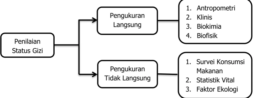 Gambar 1. Metode Penilaian Status Gizi 