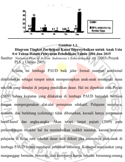 Gambar 1.1.   Diagram Tingkat Partisipasi Kasar Diproyeksikan untuk Anak Usia  