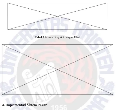 Tabel 3 Aturan Penyakit dengan Obat