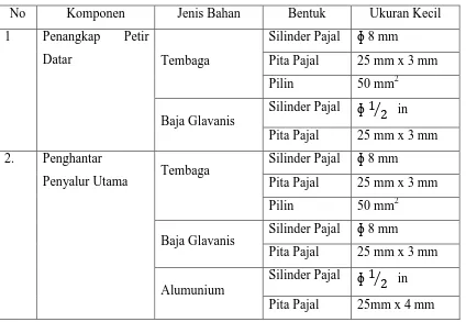 Tabel 3.2 Jenis Bahan Proteksi 