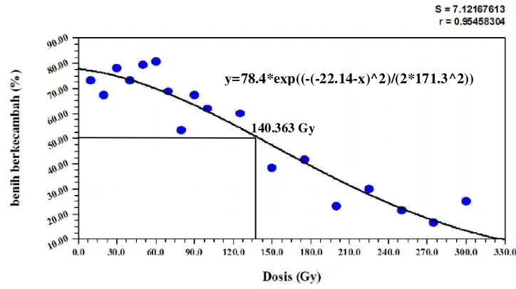Gambar 8. Kurva Gaussian Model dari benih berkecambah tanaman sambiloto setelah irradiasi sinar gamma 