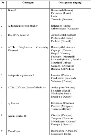 Tabel 2. Obat hipertensi  (Anonimb, 2003)