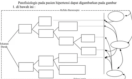 Gambar 1. Faktor-faktor yang mempengaruhi tekanan darahsistem Renin-Angiotensin-Aldosteron