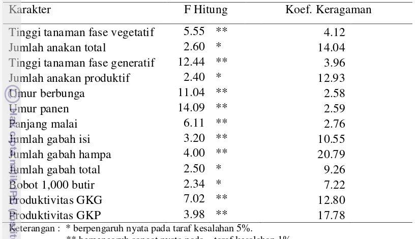 Tabel 1. Analisis ragam pengaruh genotipe pada karakter agronomi galur dihaploid hasil kultur anter 