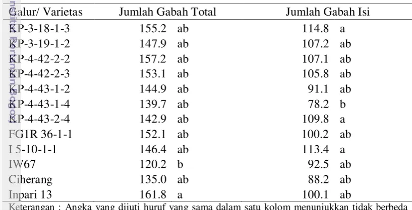 Tabel 6. Pengaruh genotipe terhadap rata-rata jumlah gabah total dan jumlah 
