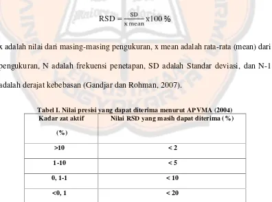 Tabel I. Nilai presisi yang dapat diterima menurut APVMA (2004)