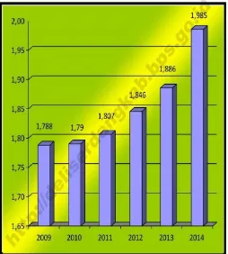 Gambar 2.39  Jumlah Penduduk Kab. Deli Serdang  2009 – 2014 (Juta/Million) 