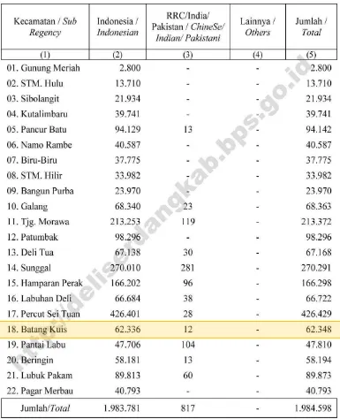 Tabel 2.5 Penduduk Menurut Kecamatan Dan Status Kewarganegaraan 2014   