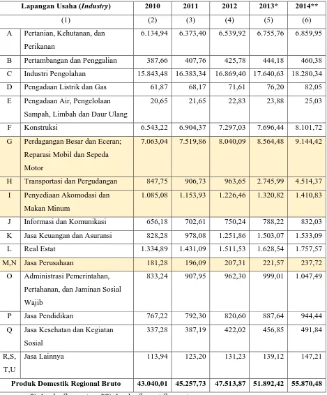 Tabel 2.7 Produk Domestik Regional Bruto Kab. Deli Serdang 