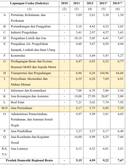 Tabel 2.8 Laju Pertumbuhan Produk Domestik Regional Bruto Kab. Deli Serdang 