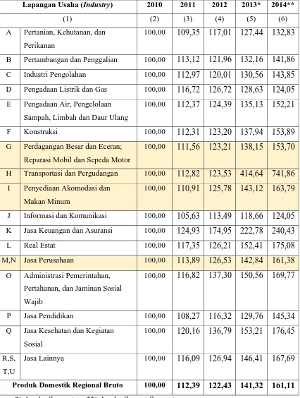 Tabel 2.9 Indeks Perkembangan Produk Domestik Regional Bruto Kab. Deli Serdang 