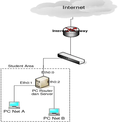 gambar 1 di bawah ini.  NetA bisa langsung melakukan koneksi internet dan NetB untuk 