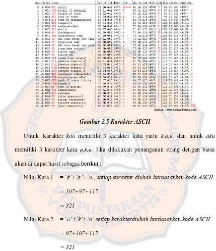 Gambar 2.5 Karakter ASCII 