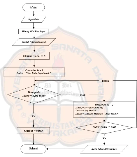 Gambar 3.4 Diagram Alir Pencarian Panadan Kata Pada Kamus  