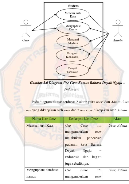 Gambar 3.6 Diagram Use Case Kamus Bahasa Dayak Ngaju – 