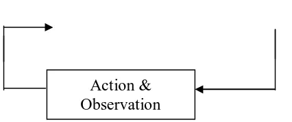 Gambar 6. Model langkah-langkah penelitian tindakan kelas menurut            Kemmis, Stephen and mc