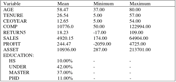 Table 2. Descriptive Statistics of the Sample (Number of observation is 374). 